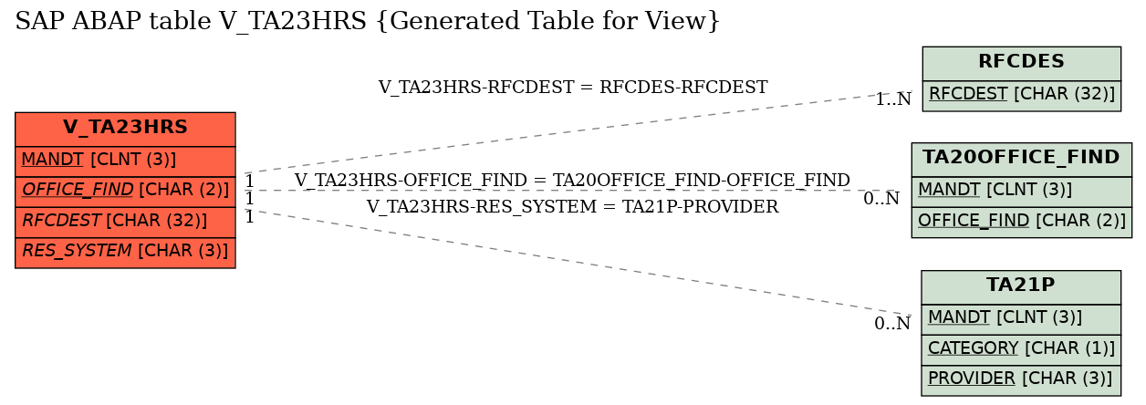 E-R Diagram for table V_TA23HRS (Generated Table for View)