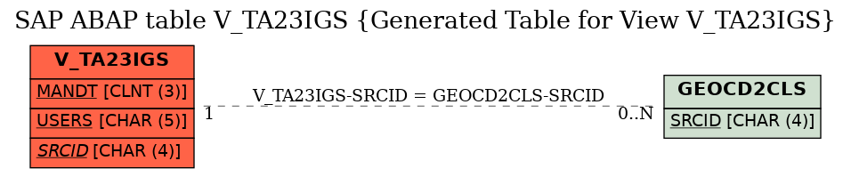 E-R Diagram for table V_TA23IGS (Generated Table for View V_TA23IGS)