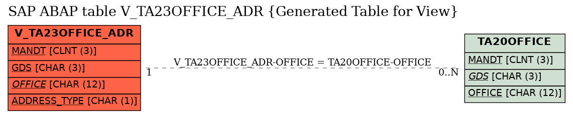 E-R Diagram for table V_TA23OFFICE_ADR (Generated Table for View)
