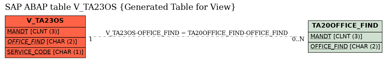 E-R Diagram for table V_TA23OS (Generated Table for View)