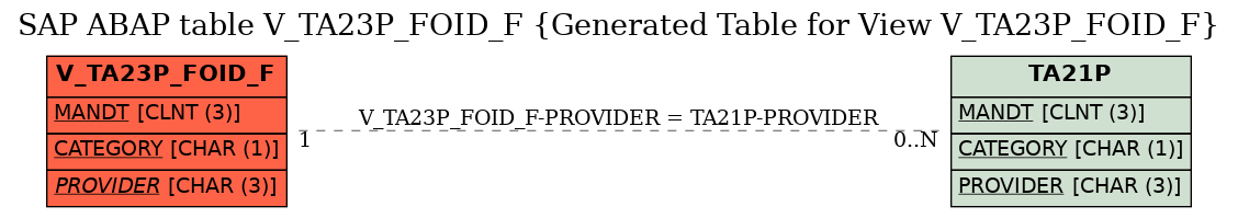 E-R Diagram for table V_TA23P_FOID_F (Generated Table for View V_TA23P_FOID_F)