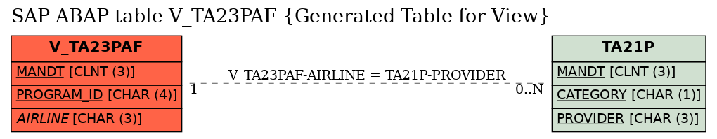 E-R Diagram for table V_TA23PAF (Generated Table for View)