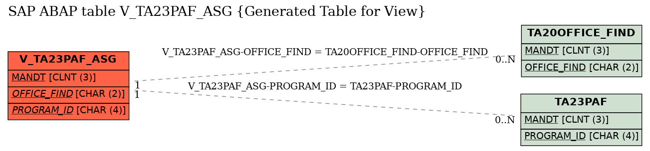E-R Diagram for table V_TA23PAF_ASG (Generated Table for View)