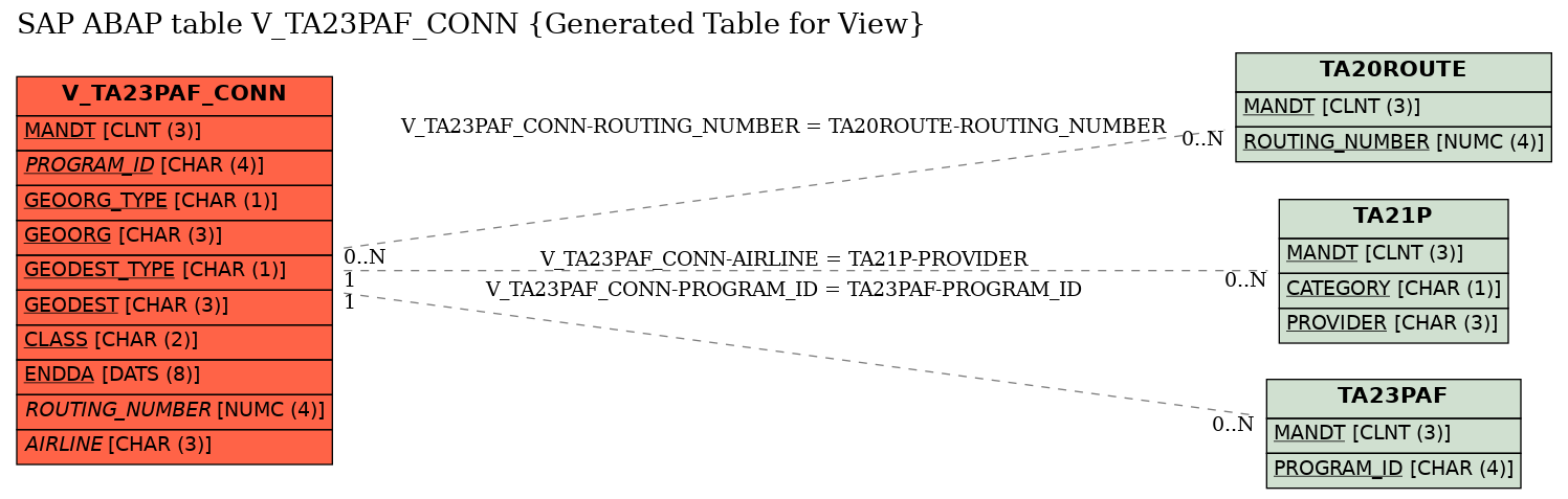 E-R Diagram for table V_TA23PAF_CONN (Generated Table for View)