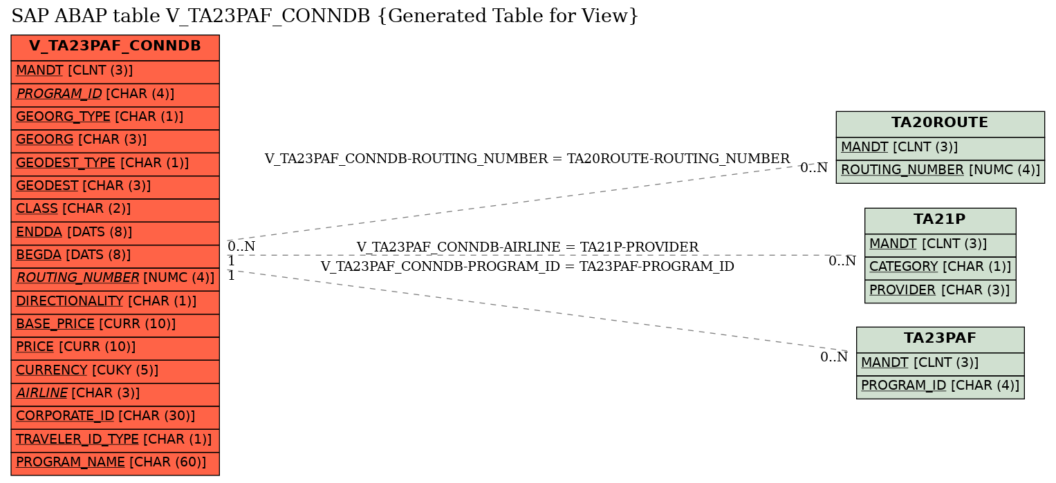 E-R Diagram for table V_TA23PAF_CONNDB (Generated Table for View)