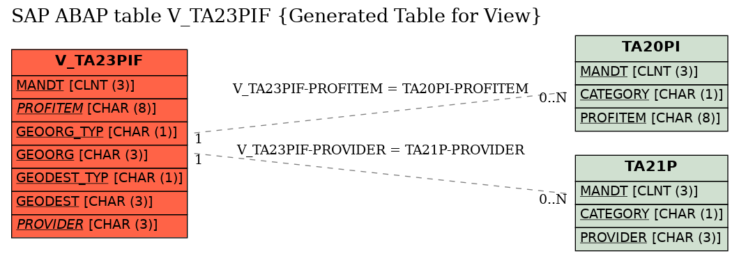 E-R Diagram for table V_TA23PIF (Generated Table for View)