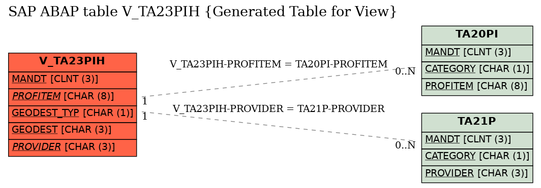 E-R Diagram for table V_TA23PIH (Generated Table for View)