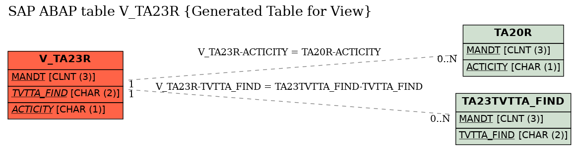 E-R Diagram for table V_TA23R (Generated Table for View)