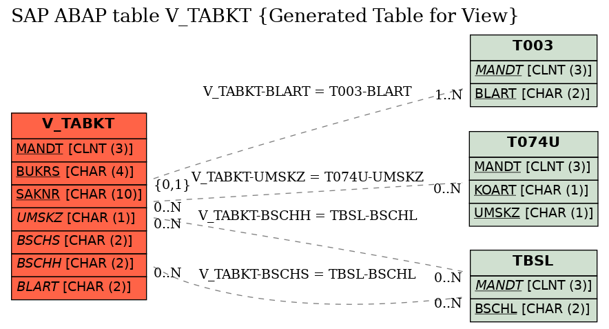 E-R Diagram for table V_TABKT (Generated Table for View)