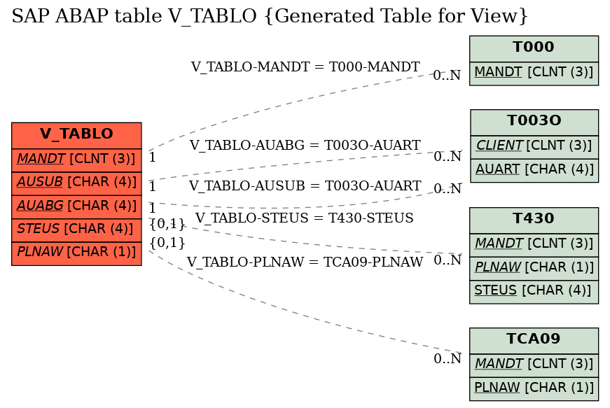 E-R Diagram for table V_TABLO (Generated Table for View)