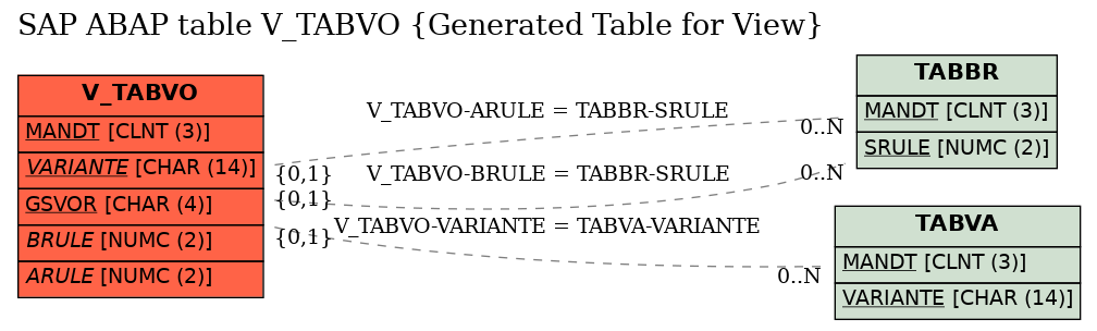 E-R Diagram for table V_TABVO (Generated Table for View)