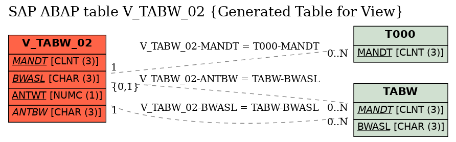 E-R Diagram for table V_TABW_02 (Generated Table for View)