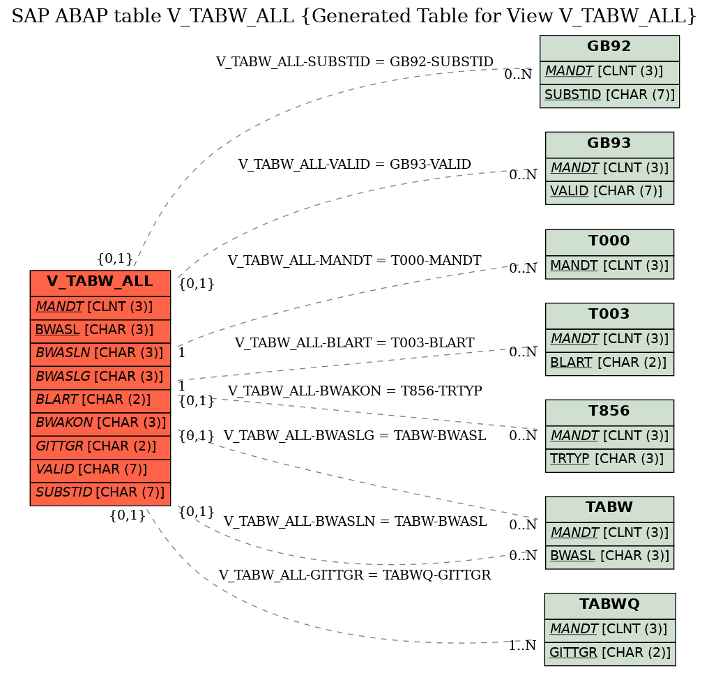 E-R Diagram for table V_TABW_ALL (Generated Table for View V_TABW_ALL)