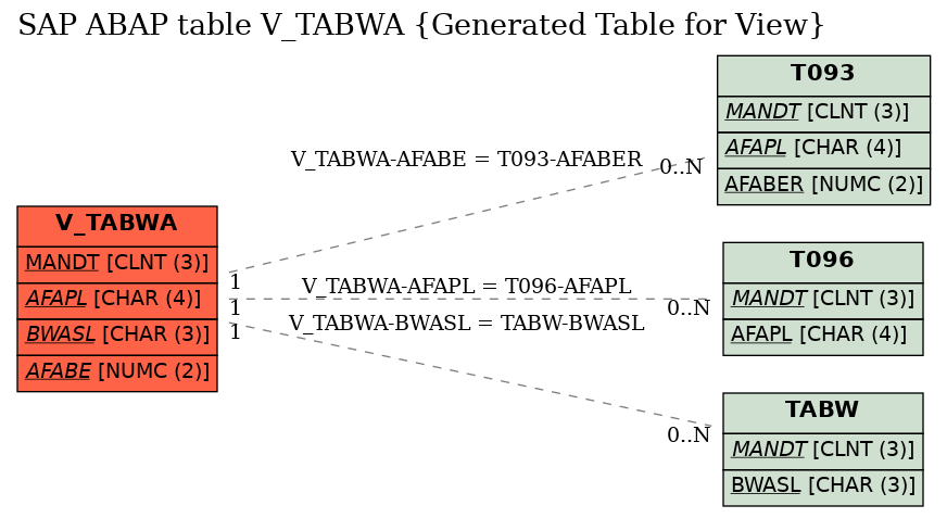 E-R Diagram for table V_TABWA (Generated Table for View)