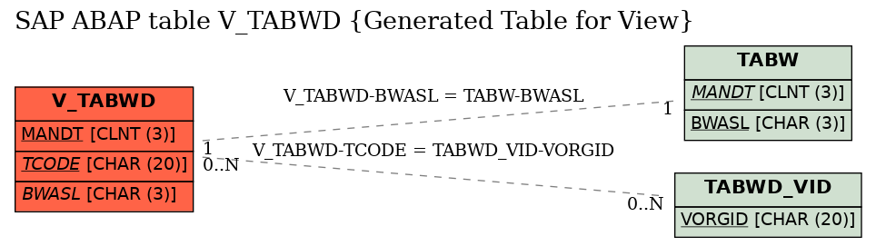 E-R Diagram for table V_TABWD (Generated Table for View)