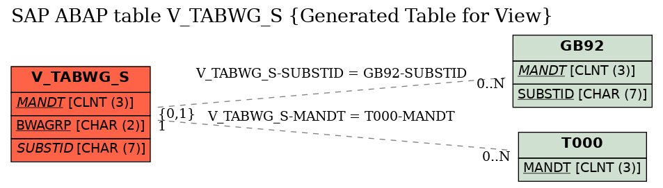 E-R Diagram for table V_TABWG_S (Generated Table for View)