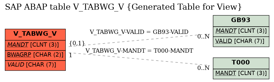 E-R Diagram for table V_TABWG_V (Generated Table for View)