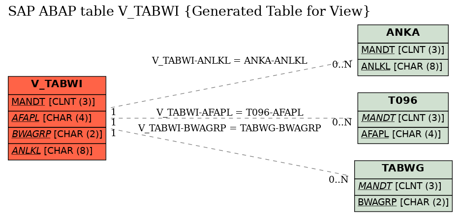 E-R Diagram for table V_TABWI (Generated Table for View)