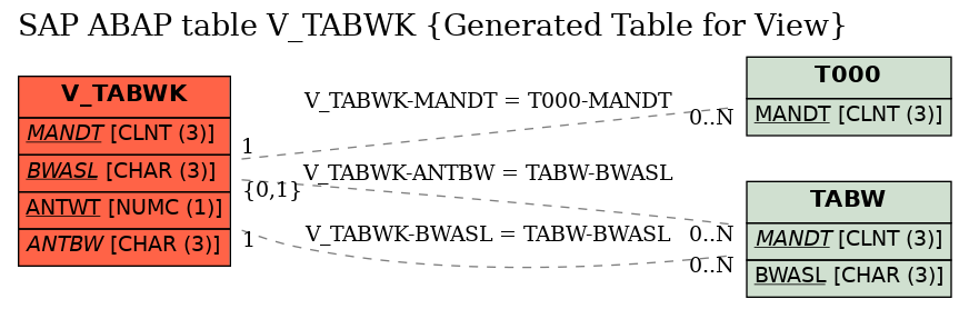 E-R Diagram for table V_TABWK (Generated Table for View)