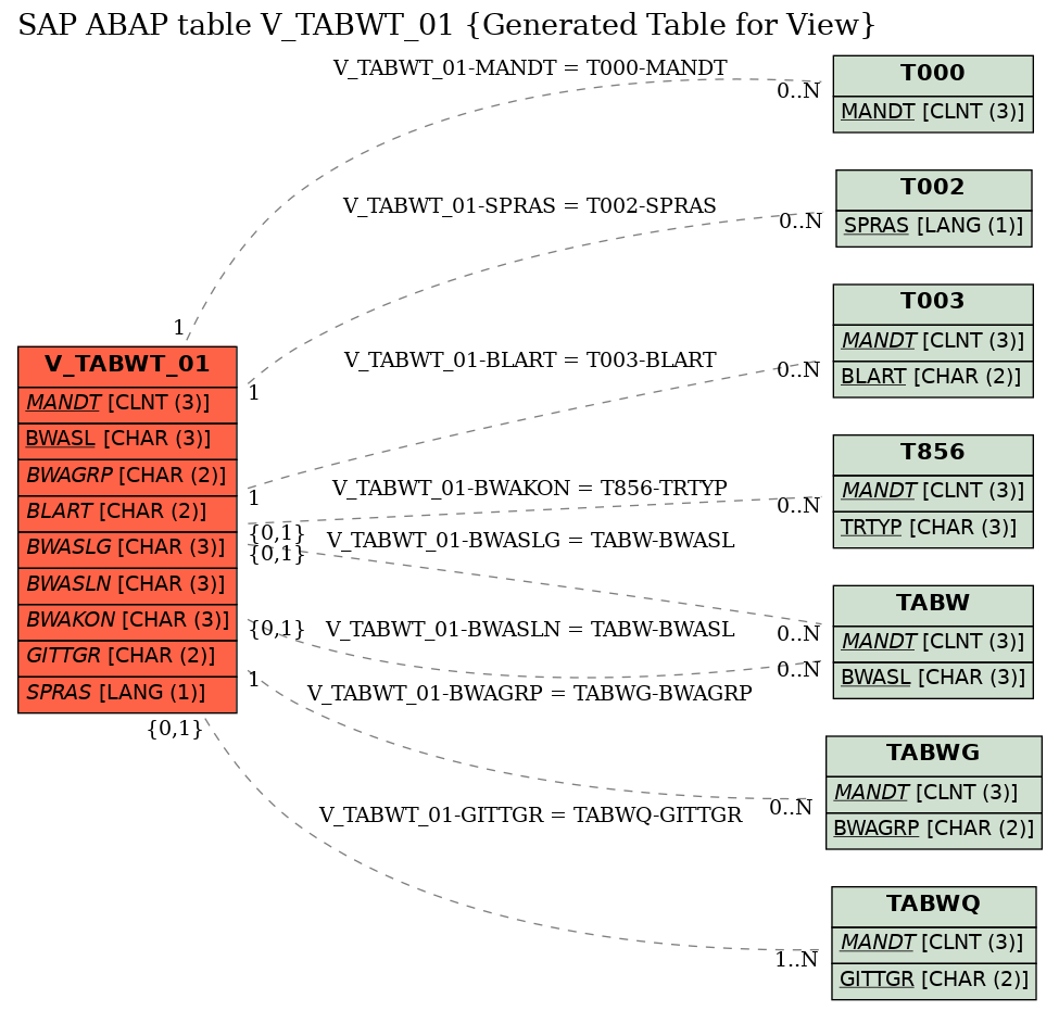E-R Diagram for table V_TABWT_01 (Generated Table for View)