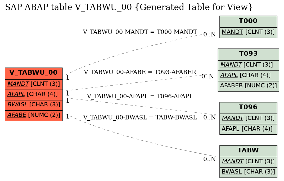 E-R Diagram for table V_TABWU_00 (Generated Table for View)