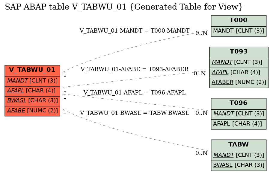 E-R Diagram for table V_TABWU_01 (Generated Table for View)