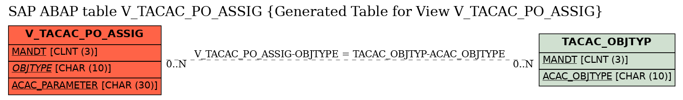 E-R Diagram for table V_TACAC_PO_ASSIG (Generated Table for View V_TACAC_PO_ASSIG)