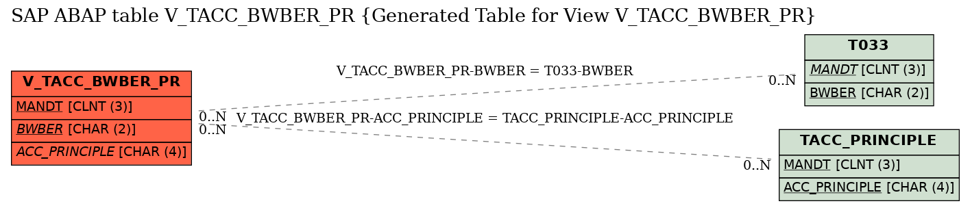 E-R Diagram for table V_TACC_BWBER_PR (Generated Table for View V_TACC_BWBER_PR)