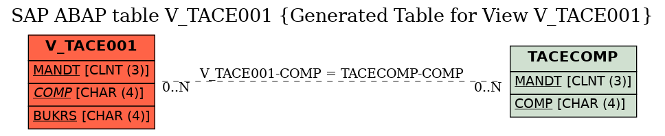 E-R Diagram for table V_TACE001 (Generated Table for View V_TACE001)