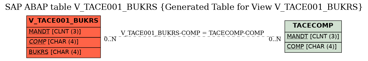 E-R Diagram for table V_TACE001_BUKRS (Generated Table for View V_TACE001_BUKRS)