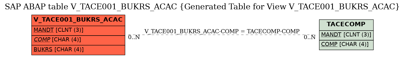 E-R Diagram for table V_TACE001_BUKRS_ACAC (Generated Table for View V_TACE001_BUKRS_ACAC)