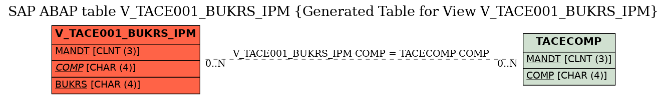 E-R Diagram for table V_TACE001_BUKRS_IPM (Generated Table for View V_TACE001_BUKRS_IPM)