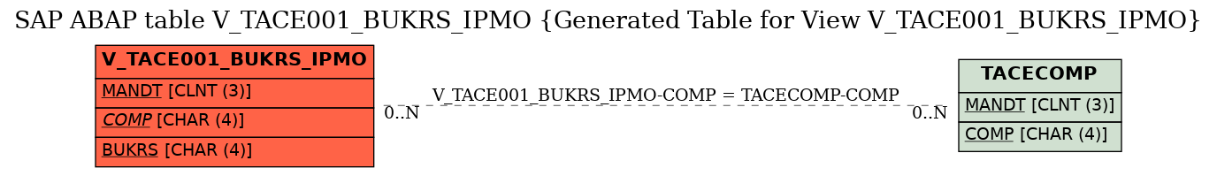 E-R Diagram for table V_TACE001_BUKRS_IPMO (Generated Table for View V_TACE001_BUKRS_IPMO)