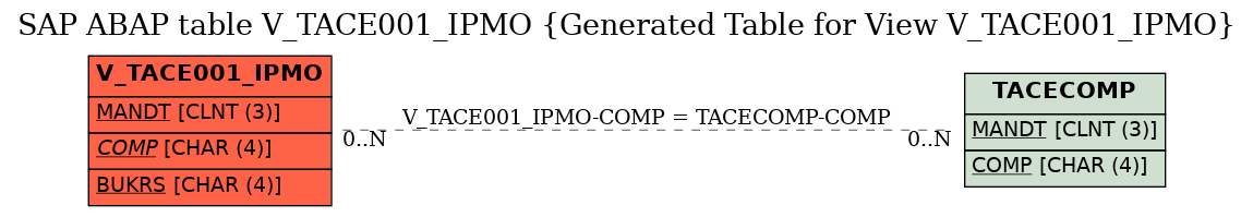 E-R Diagram for table V_TACE001_IPMO (Generated Table for View V_TACE001_IPMO)