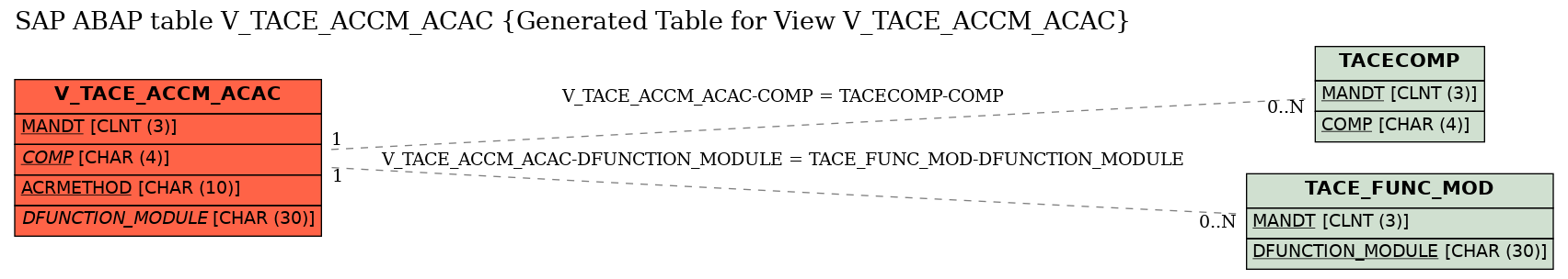 E-R Diagram for table V_TACE_ACCM_ACAC (Generated Table for View V_TACE_ACCM_ACAC)