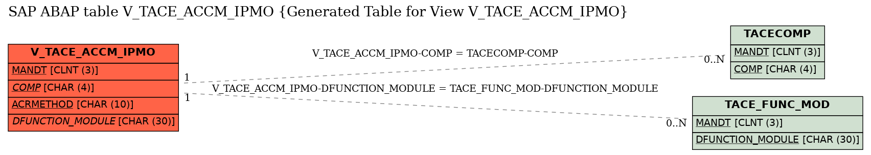 E-R Diagram for table V_TACE_ACCM_IPMO (Generated Table for View V_TACE_ACCM_IPMO)