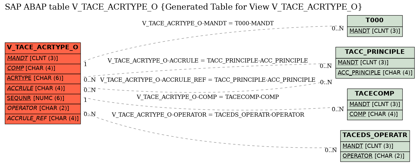 E-R Diagram for table V_TACE_ACRTYPE_O (Generated Table for View V_TACE_ACRTYPE_O)