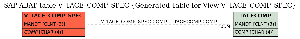 E-R Diagram for table V_TACE_COMP_SPEC (Generated Table for View V_TACE_COMP_SPEC)