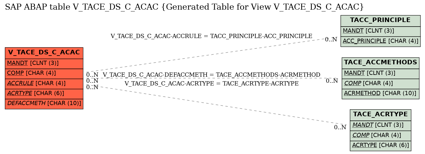 E-R Diagram for table V_TACE_DS_C_ACAC (Generated Table for View V_TACE_DS_C_ACAC)