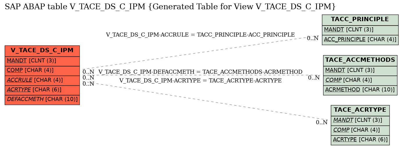 E-R Diagram for table V_TACE_DS_C_IPM (Generated Table for View V_TACE_DS_C_IPM)