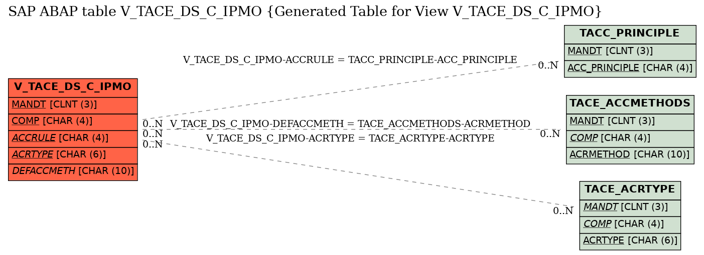 E-R Diagram for table V_TACE_DS_C_IPMO (Generated Table for View V_TACE_DS_C_IPMO)