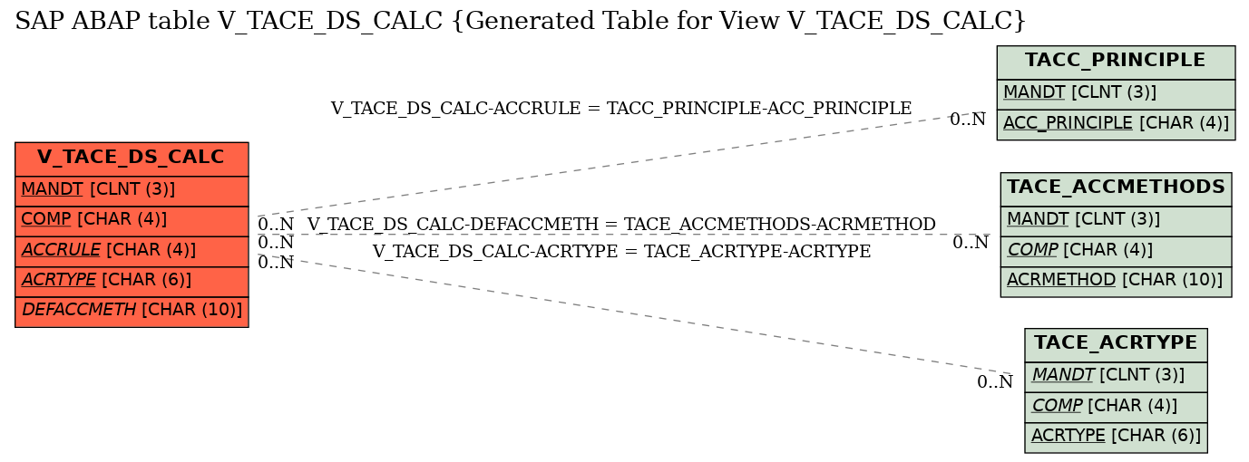 E-R Diagram for table V_TACE_DS_CALC (Generated Table for View V_TACE_DS_CALC)