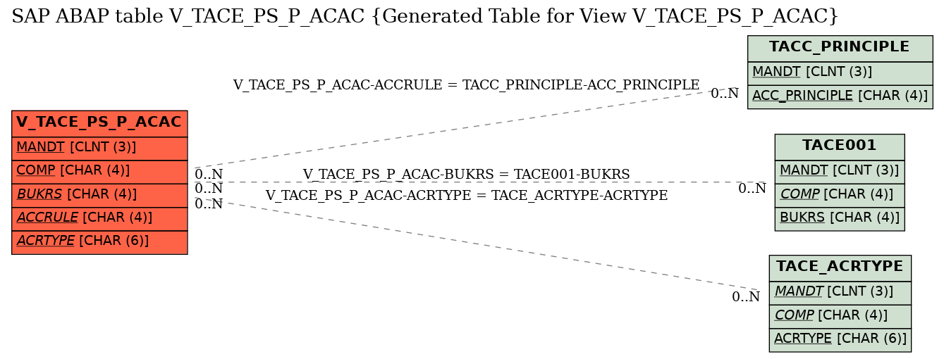 E-R Diagram for table V_TACE_PS_P_ACAC (Generated Table for View V_TACE_PS_P_ACAC)