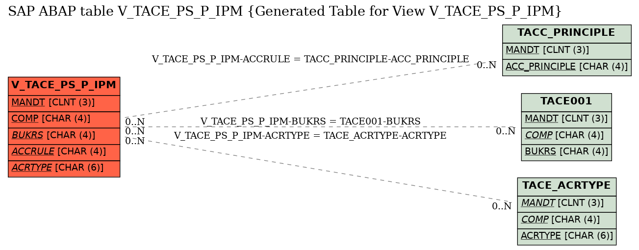 E-R Diagram for table V_TACE_PS_P_IPM (Generated Table for View V_TACE_PS_P_IPM)