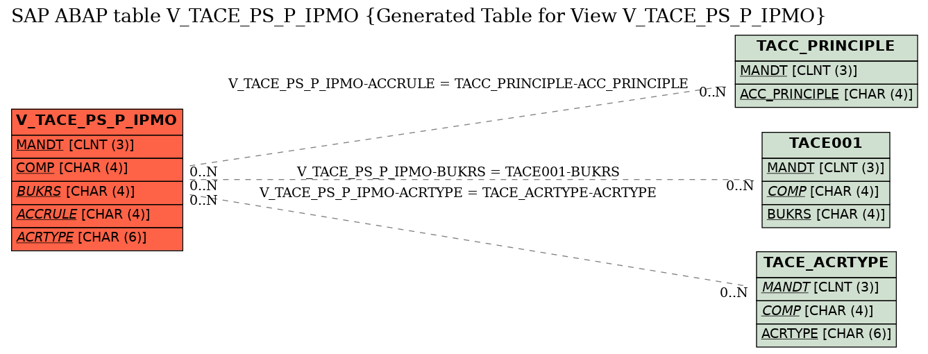 E-R Diagram for table V_TACE_PS_P_IPMO (Generated Table for View V_TACE_PS_P_IPMO)