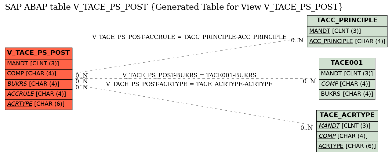 E-R Diagram for table V_TACE_PS_POST (Generated Table for View V_TACE_PS_POST)