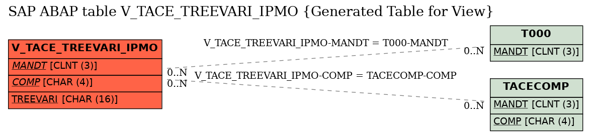 E-R Diagram for table V_TACE_TREEVARI_IPMO (Generated Table for View)