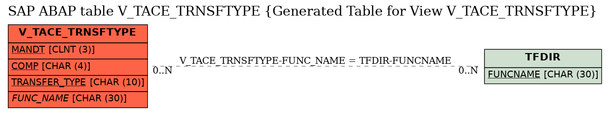 E-R Diagram for table V_TACE_TRNSFTYPE (Generated Table for View V_TACE_TRNSFTYPE)