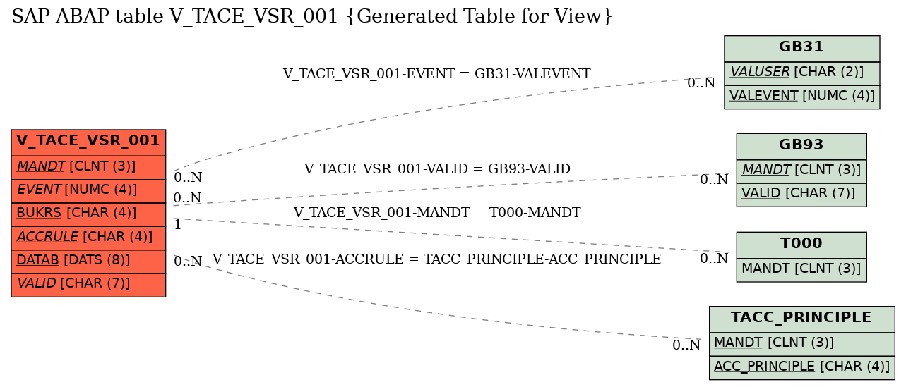 E-R Diagram for table V_TACE_VSR_001 (Generated Table for View)