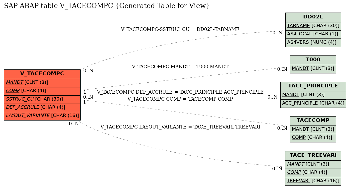 E-R Diagram for table V_TACECOMPC (Generated Table for View)